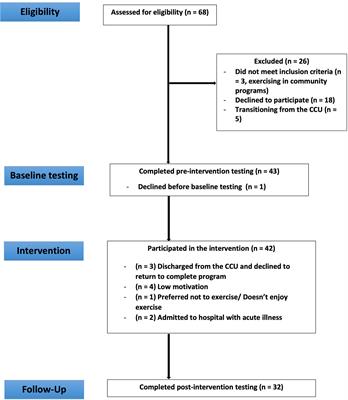 Feasibility and Acceptability of a Student-Led Lifestyle (Diet and Exercise) Intervention Within a Residential Rehabilitation Setting for People With Severe Mental Illness, GO HEART (Group Occupation, Health, Exercise And Rehabilitation Treatment)